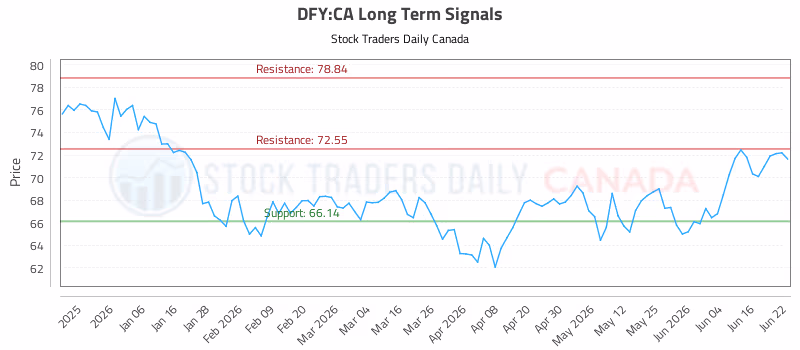 Stock Chart for DFY:CA