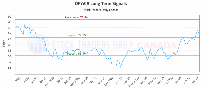 Stock Chart for DFY:CA