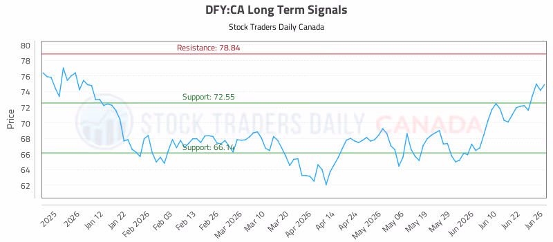 Stock Chart for DFY:CA