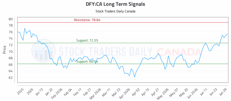Stock Chart for DFY:CA