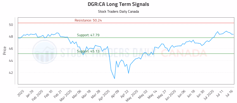Stock Chart for DGR:CA