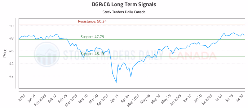 Stock Chart for DGR:CA