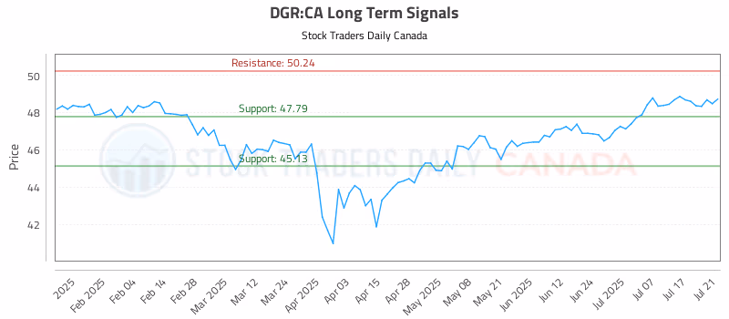 Stock Chart for DGR:CA