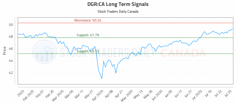 Stock Chart for DGR:CA
