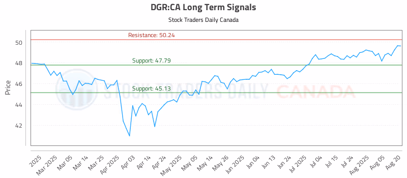 Stock Chart for DGR:CA
