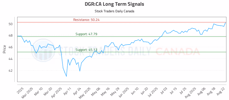 Stock Chart for DGR:CA