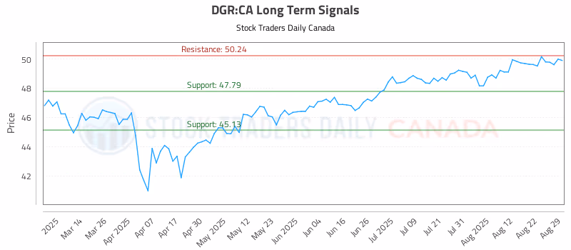 Stock Chart for DGR:CA