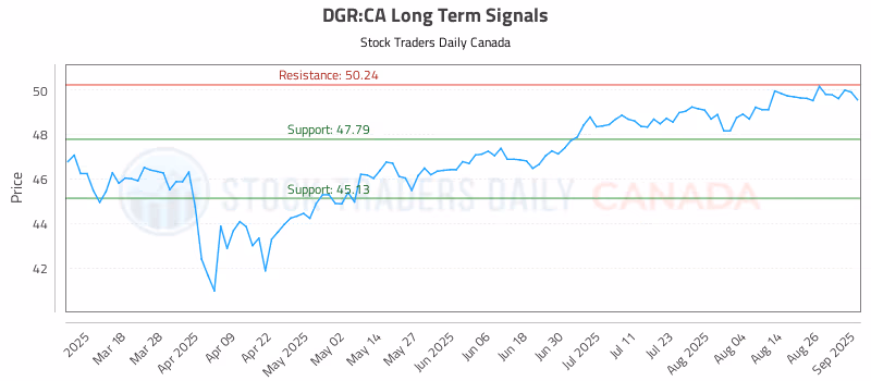 Stock Chart for DGR:CA
