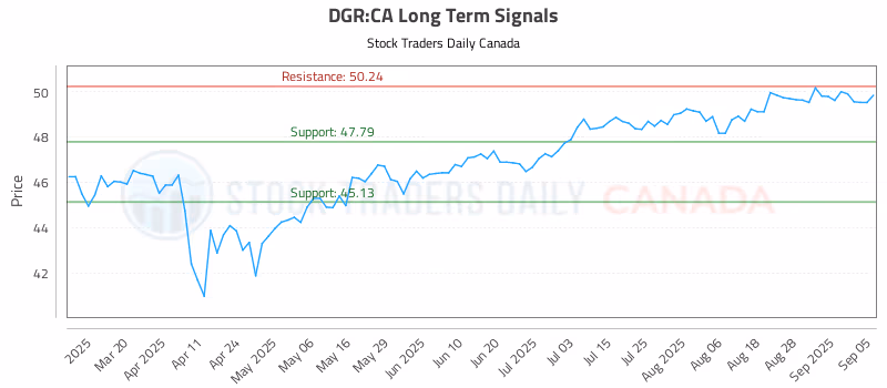 Stock Chart for DGR:CA