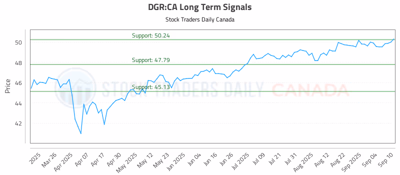 Stock Chart for DGR:CA