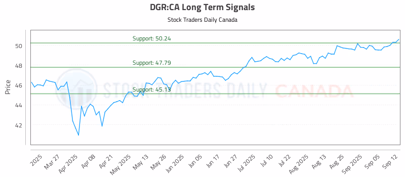 Stock Chart for DGR:CA