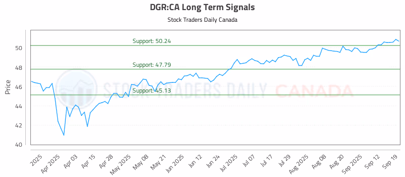 Stock Chart for DGR:CA