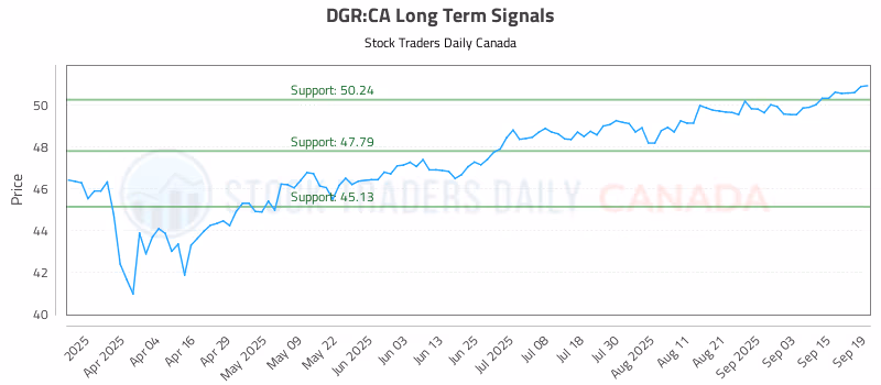 Stock Chart for DGR:CA