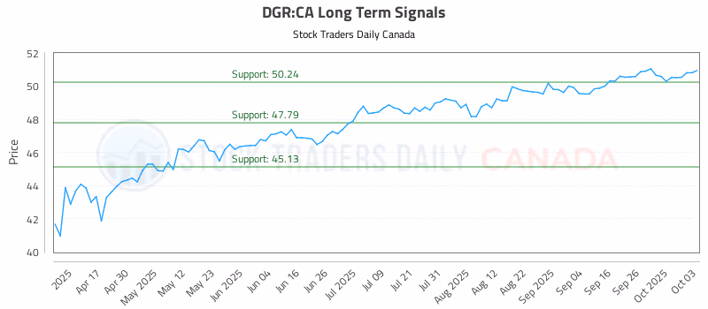 Stock Chart for DGR:CA