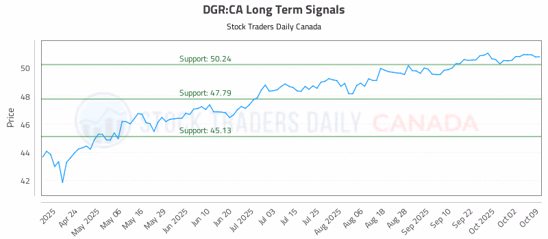 Stock Chart for DGR:CA