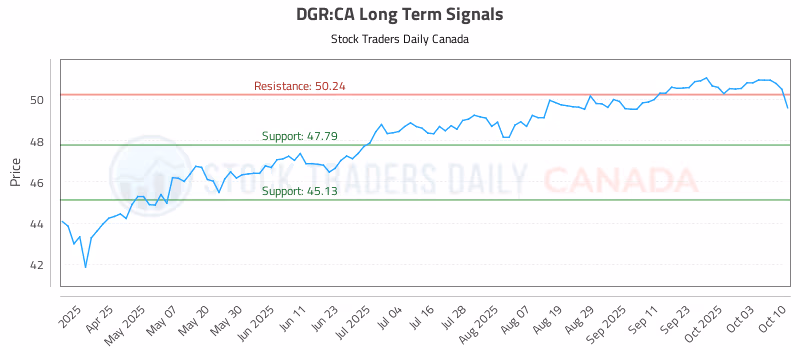 Stock Chart for DGR:CA