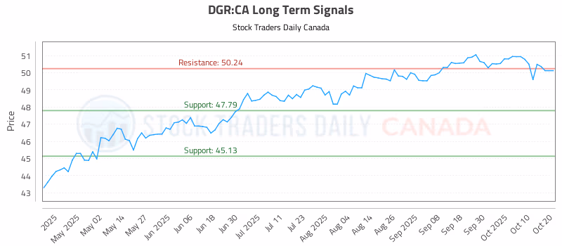 Stock Chart for DGR:CA