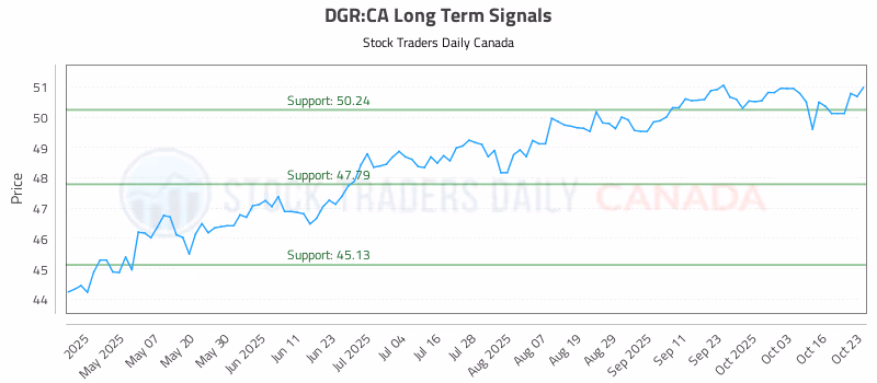 Stock Chart for DGR:CA
