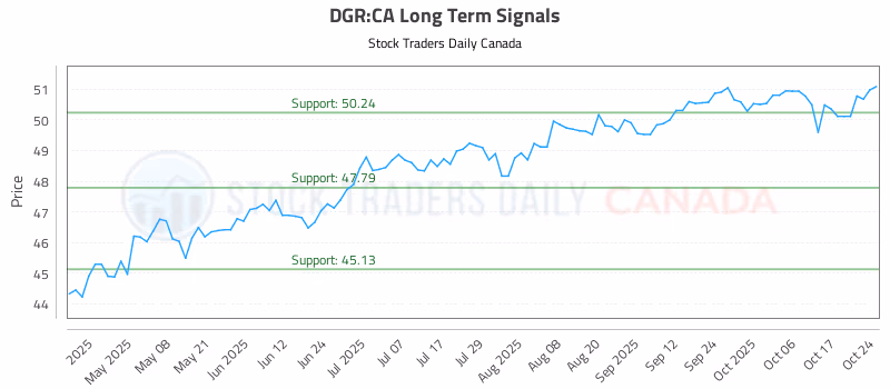 Stock Chart for DGR:CA