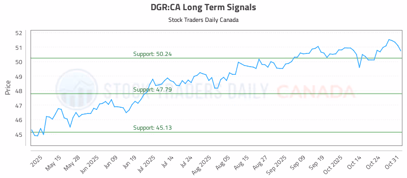 Stock Chart for DGR:CA