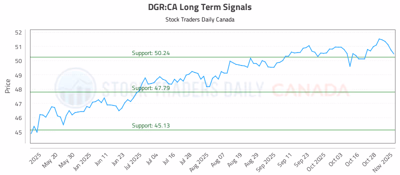 Stock Chart for DGR:CA