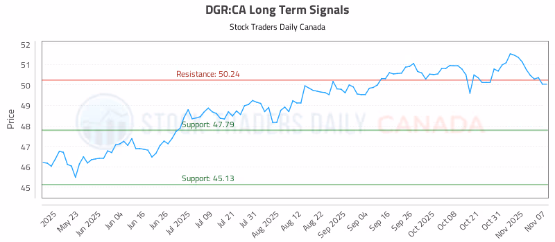 Stock Chart for DGR:CA