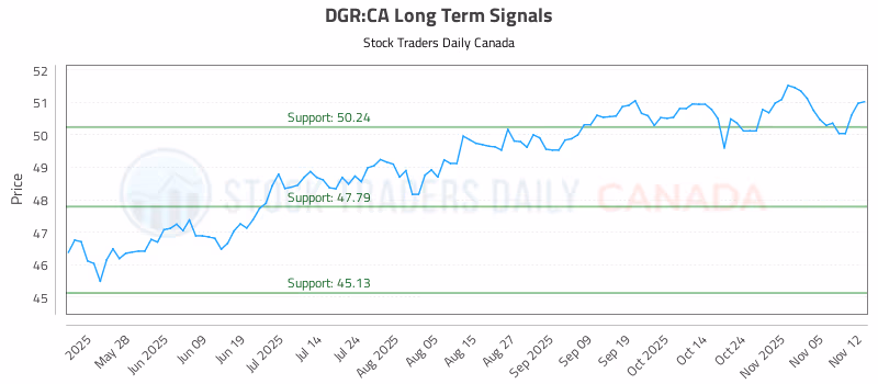 Stock Chart for DGR:CA
