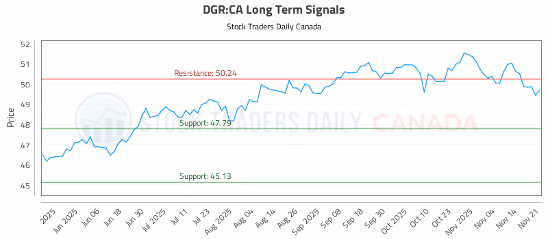 Stock Chart for DGR:CA