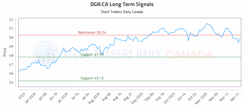 Stock Chart for DGR:CA
