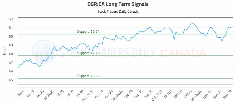 Stock Chart for DGR:CA