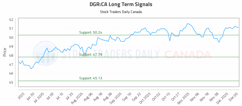 Stock Chart for DGR:CA