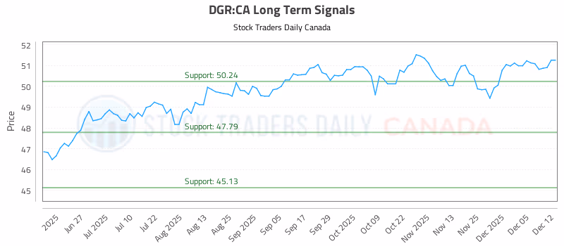 Stock Chart for DGR:CA