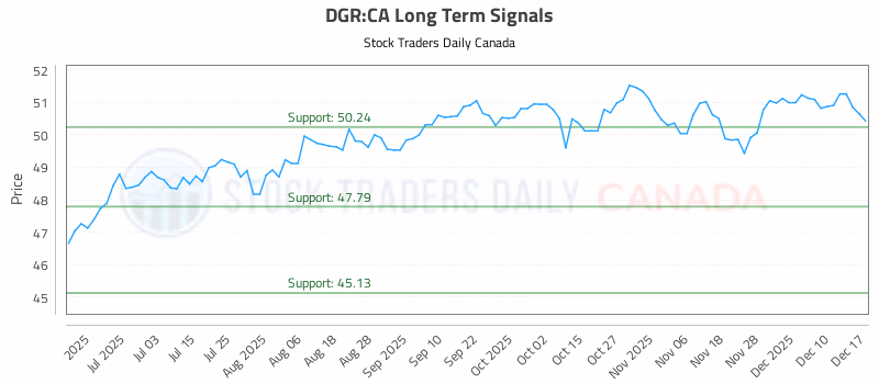 Stock Chart for DGR:CA