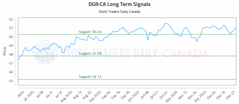 Stock Chart for DGR:CA