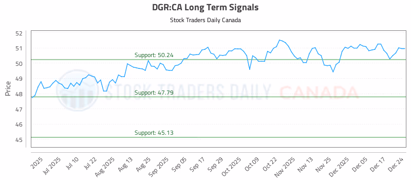 Stock Chart for DGR:CA
