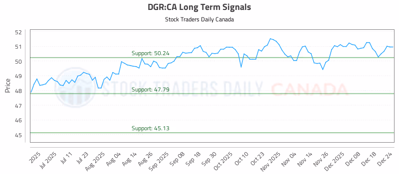 Stock Chart for DGR:CA