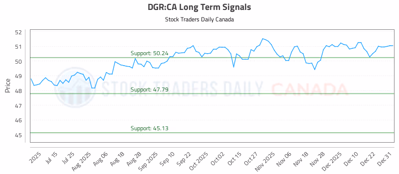 Stock Chart for DGR:CA