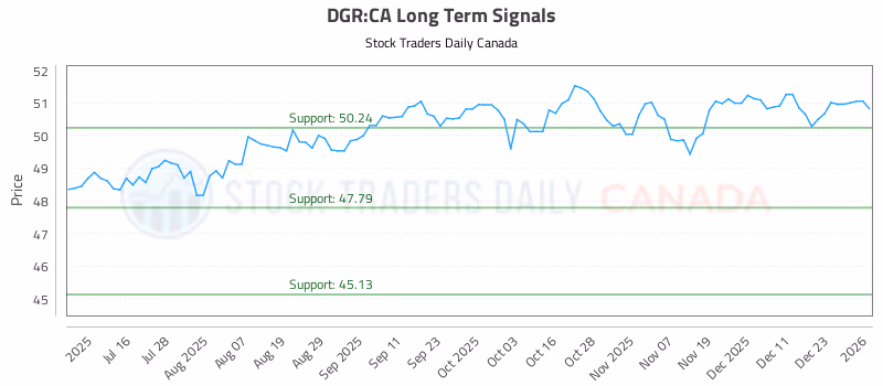 Stock Chart for DGR:CA