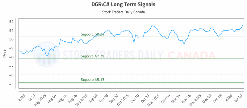 Stock Chart for DGR:CA