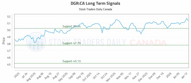 Stock Chart for DGR:CA