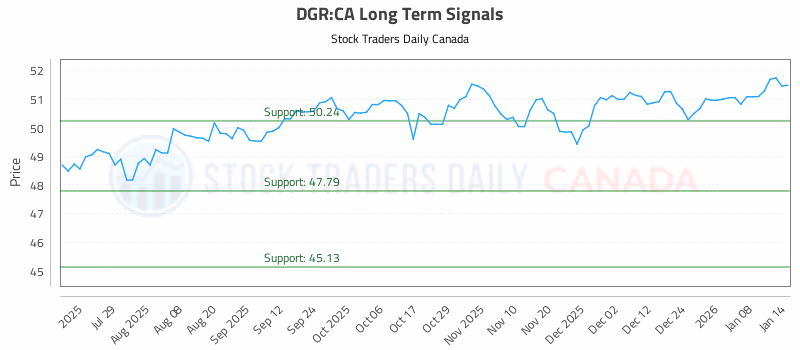 Stock Chart for DGR:CA