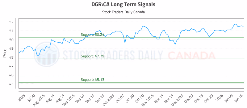Stock Chart for DGR:CA
