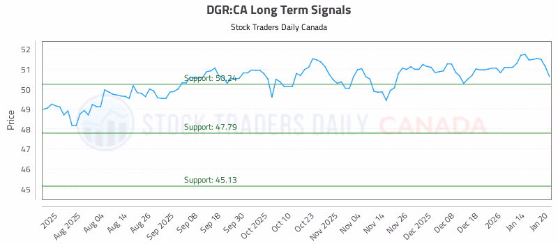 Stock Chart for DGR:CA
