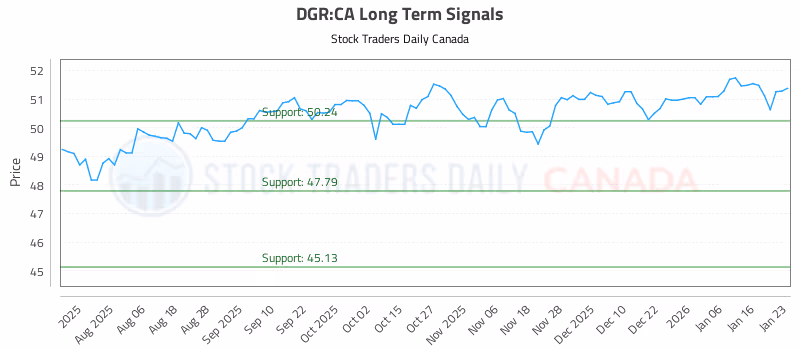 Stock Chart for DGR:CA