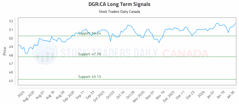 Stock Chart for DGR:CA