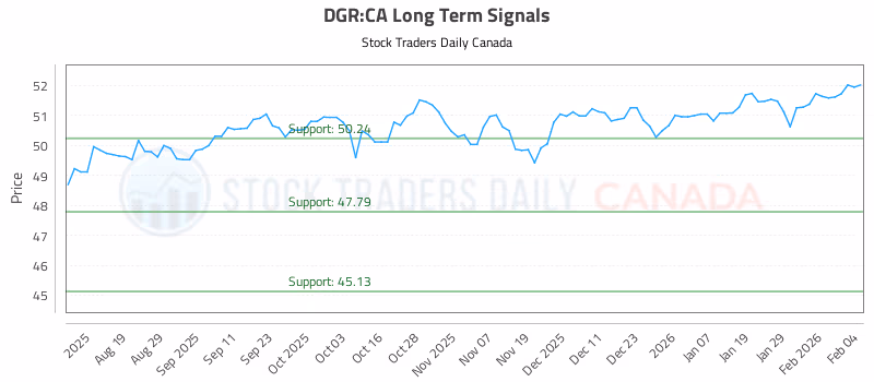 Stock Chart for DGR:CA