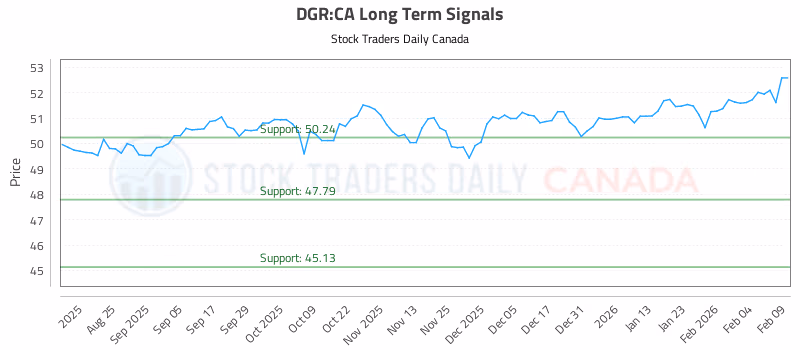 Stock Chart for DGR:CA