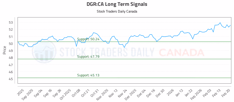 Stock Chart for DGR:CA