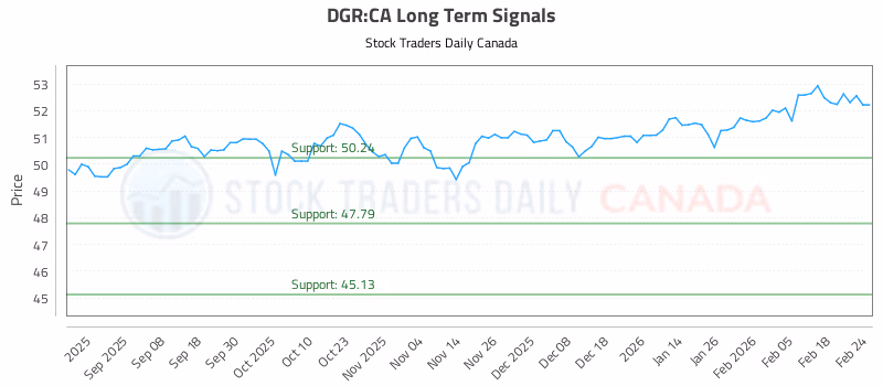 Stock Chart for DGR:CA