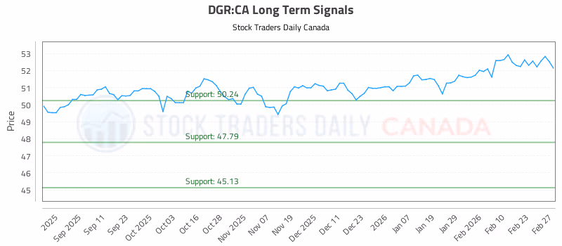 Stock Chart for DGR:CA